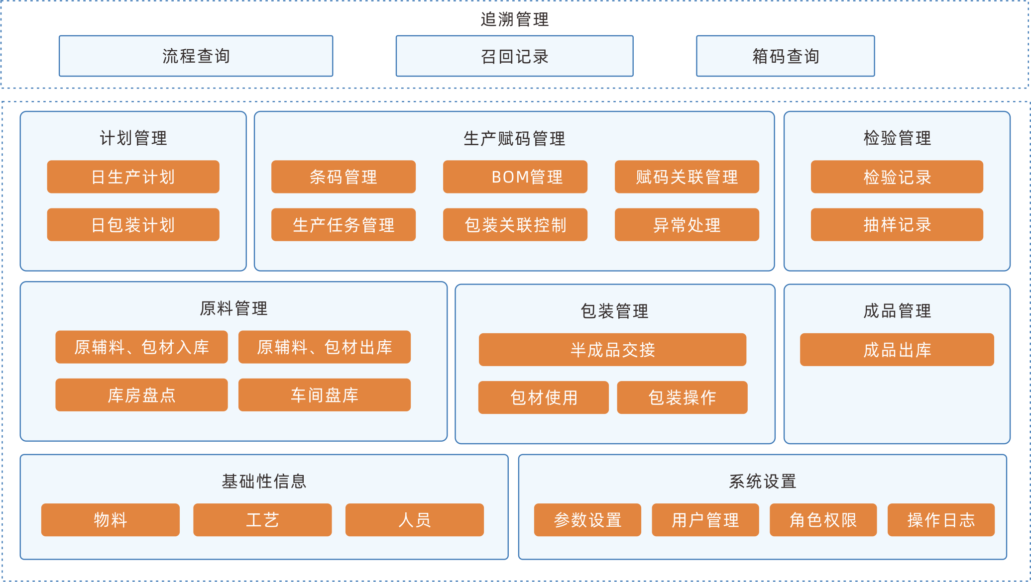 信息追溯系統